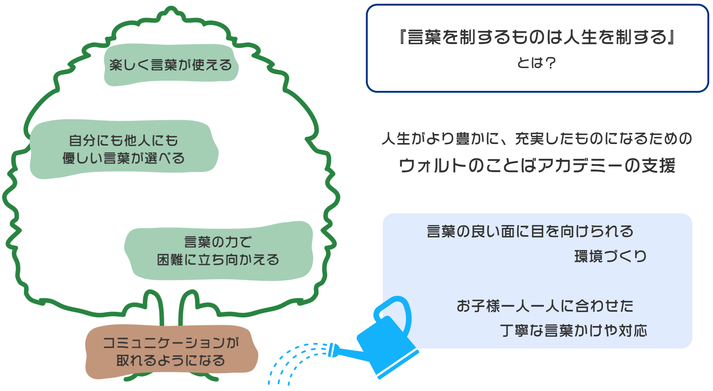 楽しく言葉が使える・自分にも他人にも優しい言葉が選べる・言葉の力で困難に立ち向かえる・コミュニケーションが取れるようになる